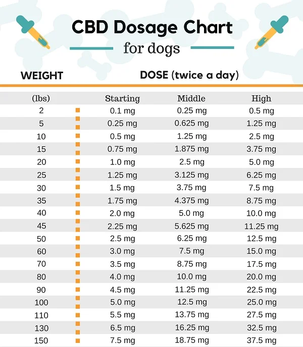 CBD Oil Dosage Chart for Dogs